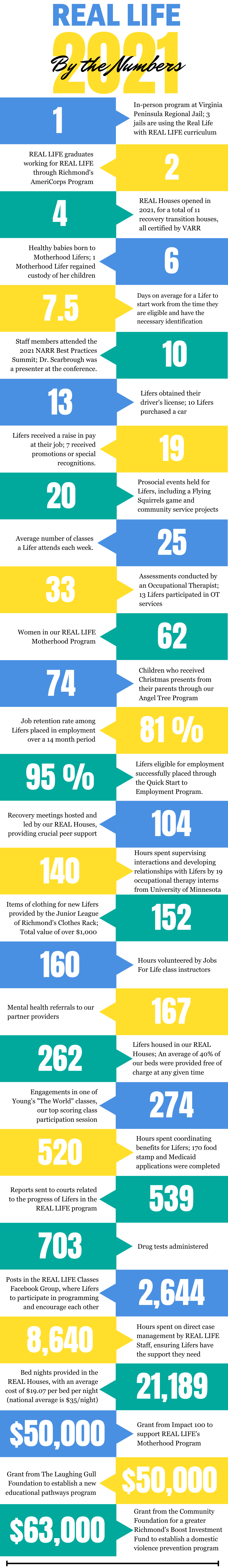 REAL LIFE By the Numbers 2021